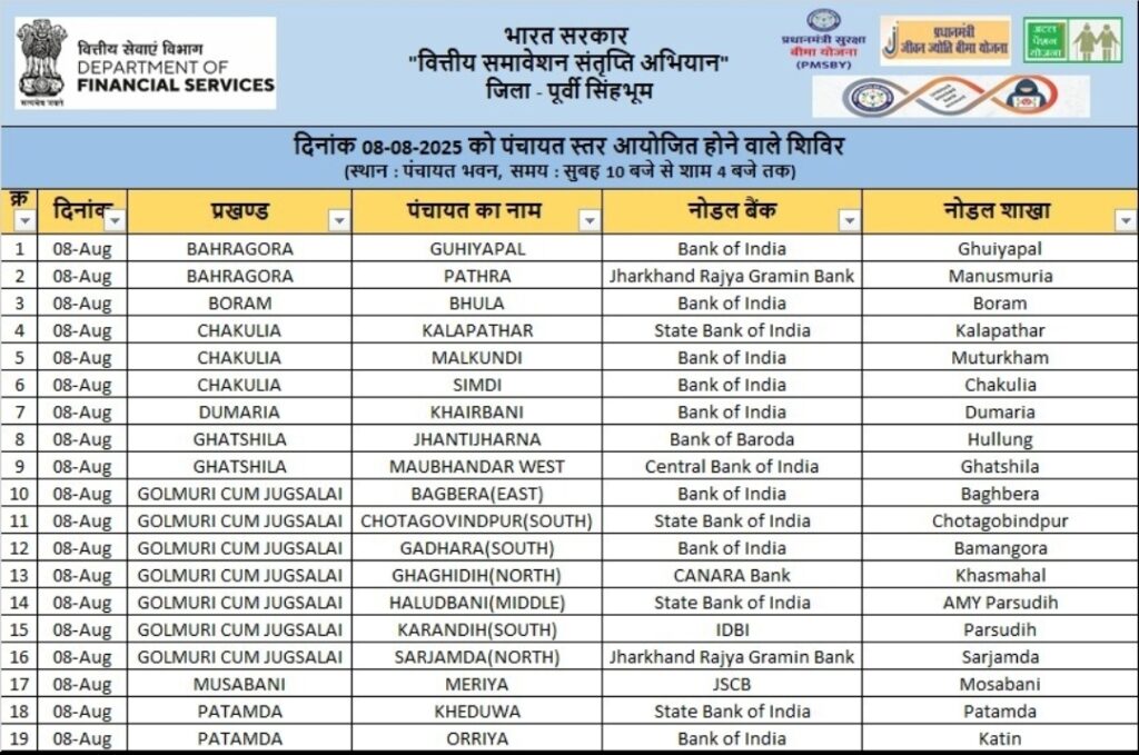 JAMSHEDPUR : 08 अगस्त को पूर्वी सिंहभूम के 19 पंचायतों में विशेष बैंकिंग शिविर