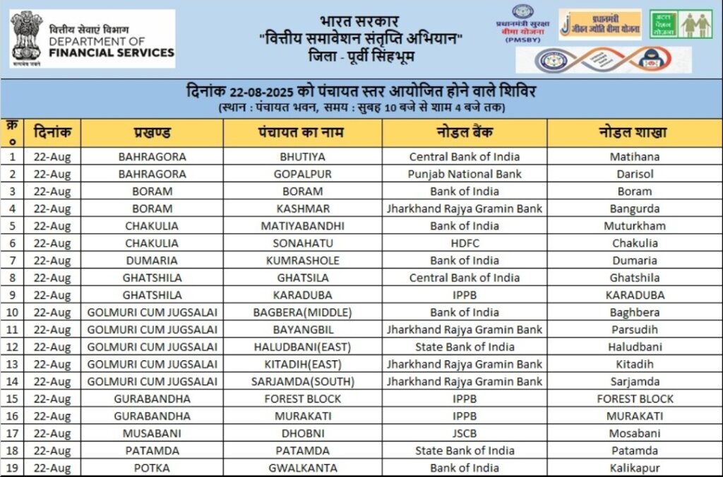 JAMSHEDPUR : 22 अगस्त को जिला अंतर्गत 19 पंचायतों में होगा विशेष बैंकिंग शिविर का आयोजन